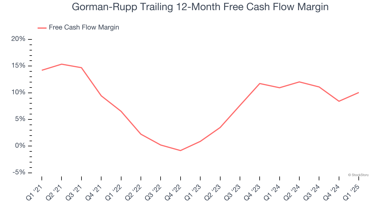 Gorman-Rupp Trailing 12-Month Free Cash Flow Margin