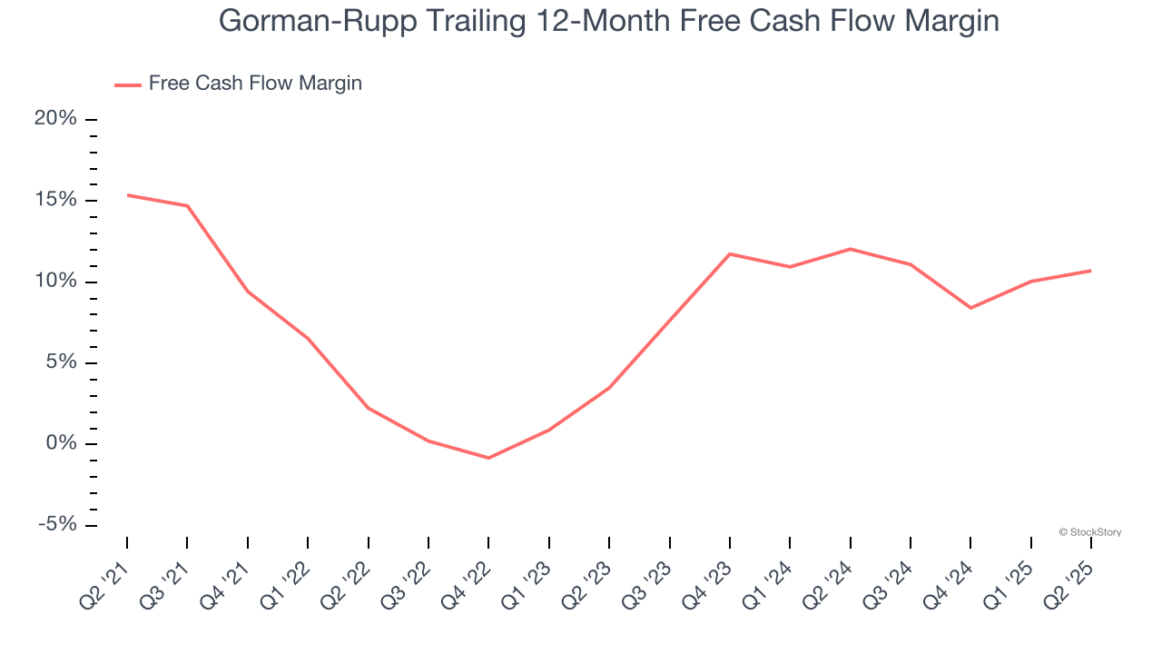 Gorman-Rupp Trailing 12-Month Free Cash Flow Margin