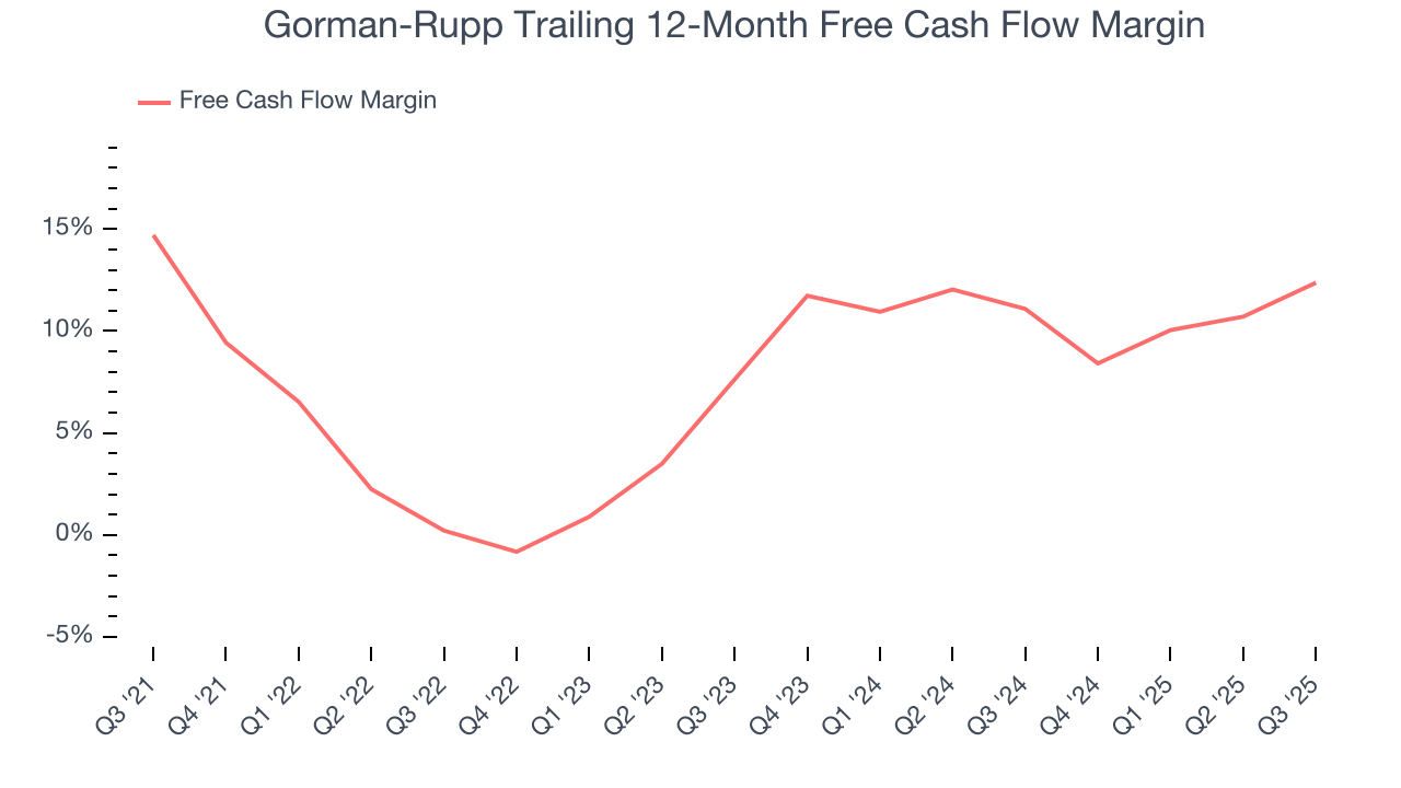 Gorman-Rupp Trailing 12-Month Free Cash Flow Margin