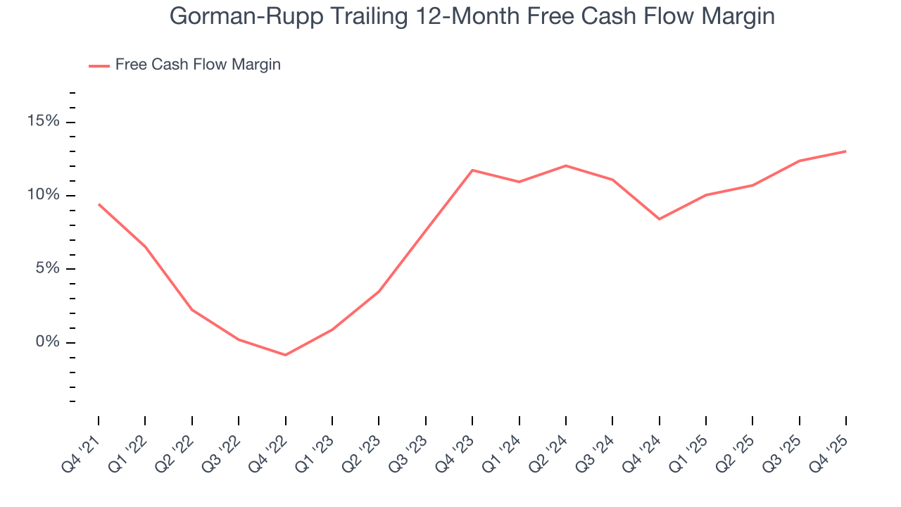 Gorman-Rupp Trailing 12-Month Free Cash Flow Margin