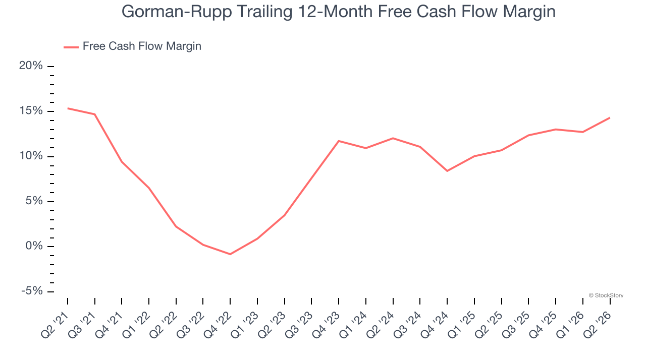 Gorman-Rupp Trailing 12-Month Free Cash Flow Margin