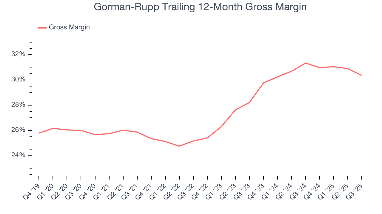 Gorman-Rupp Trailing 12-Month Gross Margin