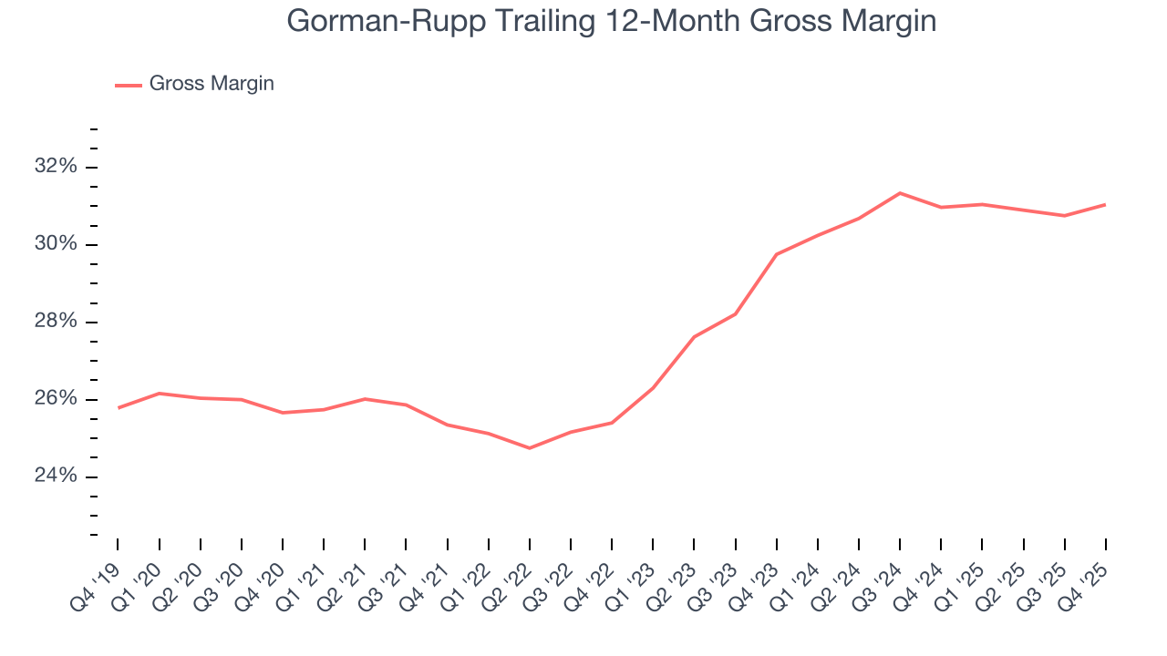 Gorman-Rupp Trailing 12-Month Gross Margin