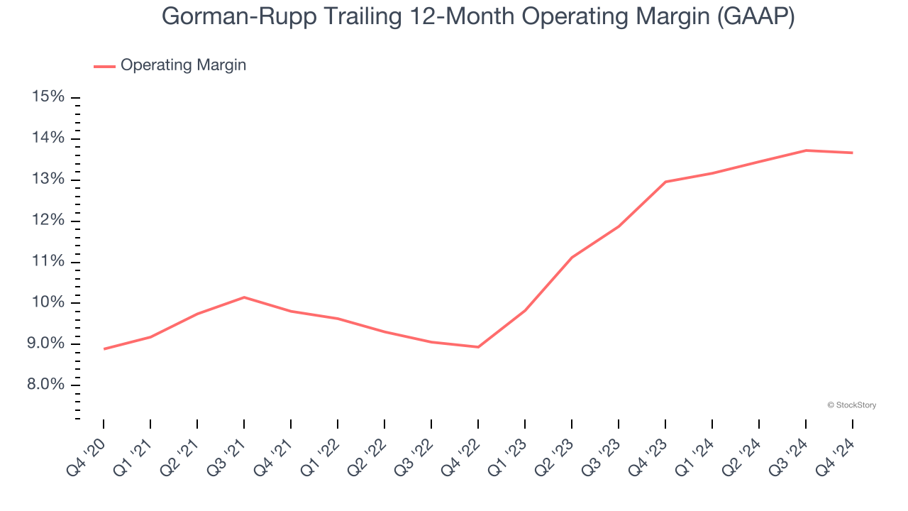 Gorman-Rupp Trailing 12-Month Operating Margin (GAAP)