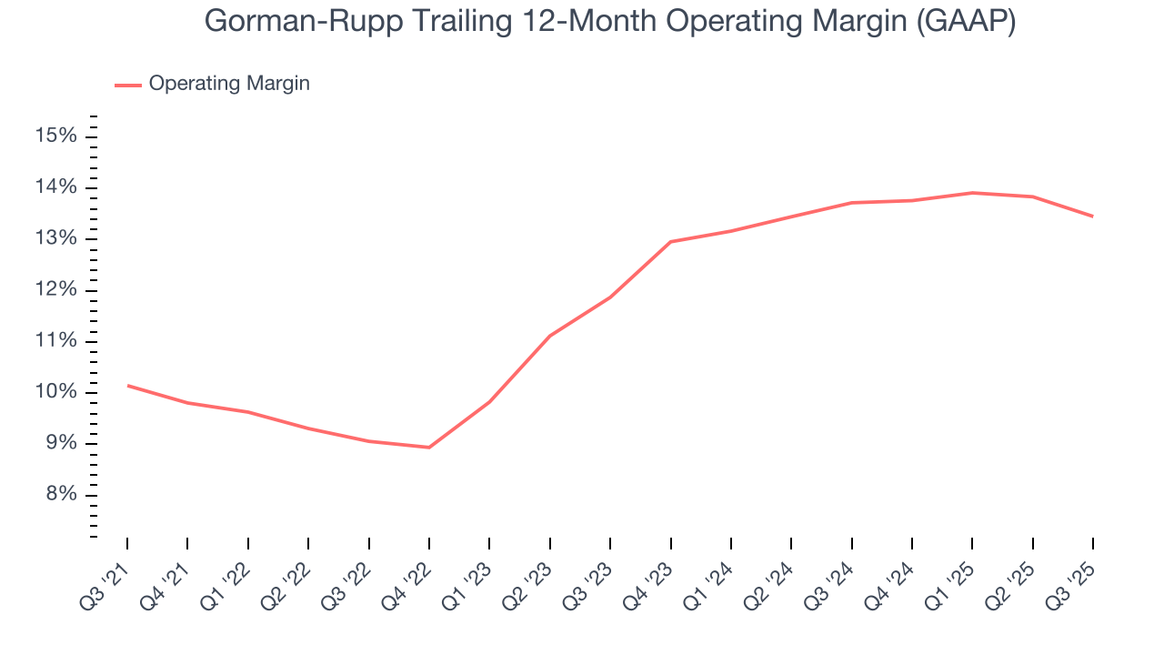 Gorman-Rupp Trailing 12-Month Operating Margin (GAAP)