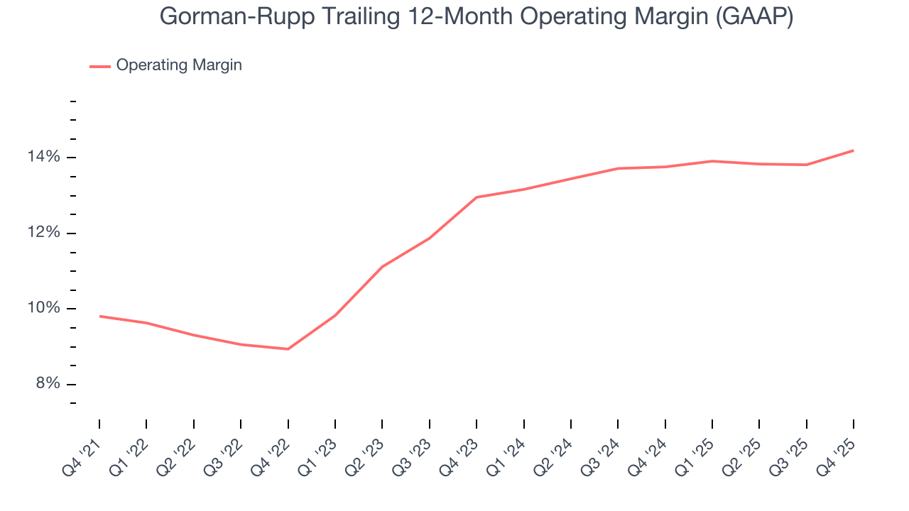 Gorman-Rupp Trailing 12-Month Operating Margin (GAAP)