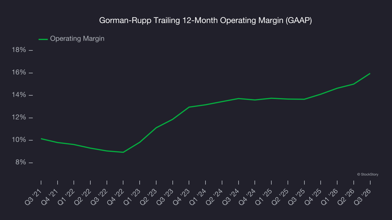 Gorman-Rupp Trailing 12-Month Operating Margin (GAAP)