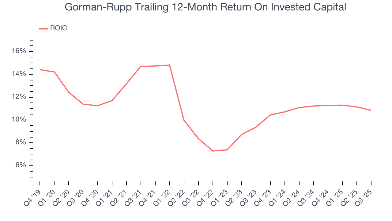 Gorman-Rupp Trailing 12-Month Return On Invested Capital