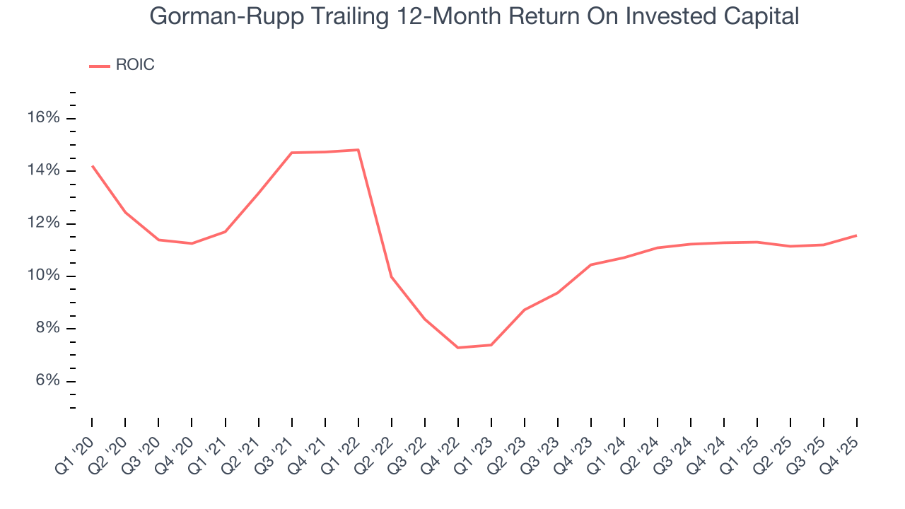 Gorman-Rupp Trailing 12-Month Return On Invested Capital