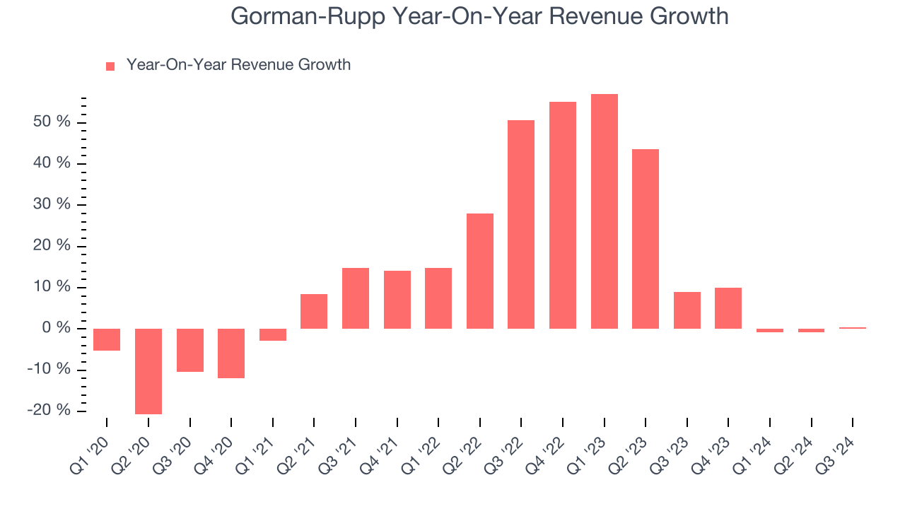 Gorman-Rupp Year-On-Year Revenue Growth