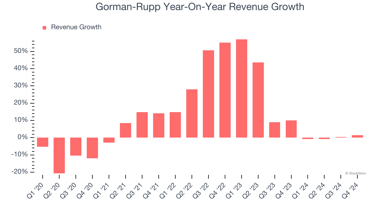 Gorman-Rupp Year-On-Year Revenue Growth