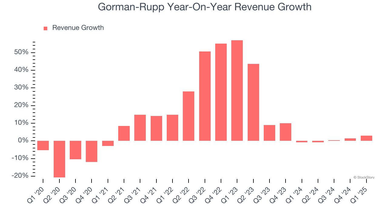 Gorman-Rupp Year-On-Year Revenue Growth