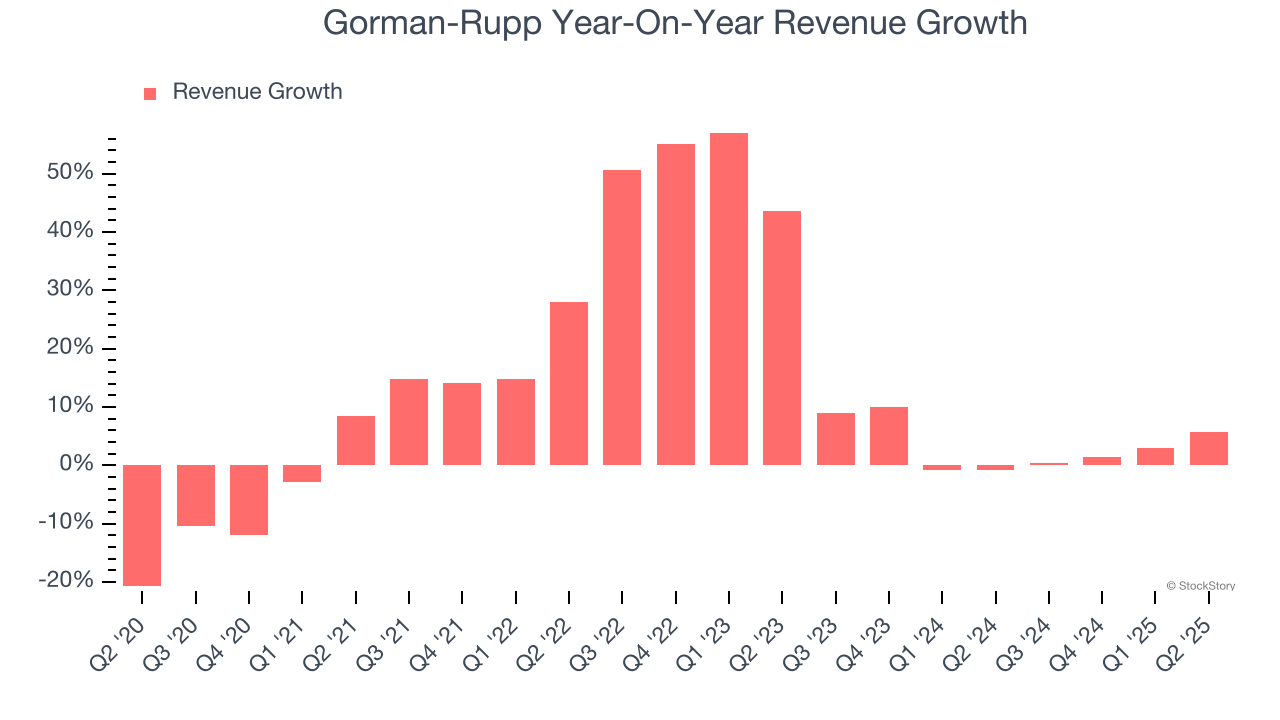 Gorman-Rupp Year-On-Year Revenue Growth