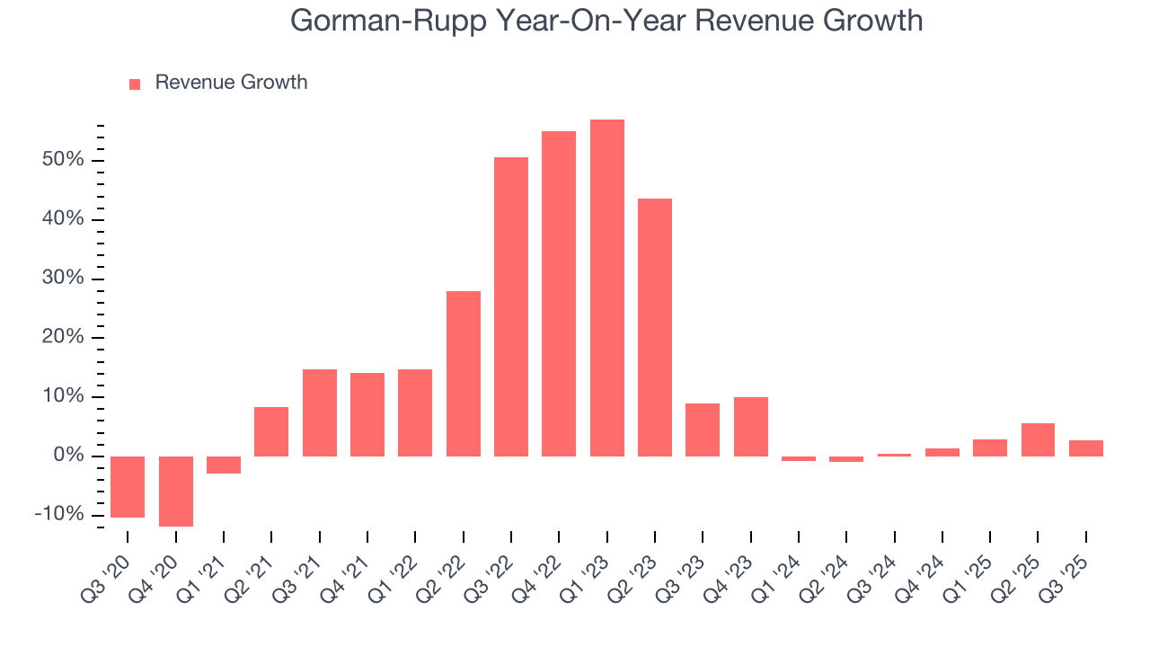 Gorman-Rupp Year-On-Year Revenue Growth