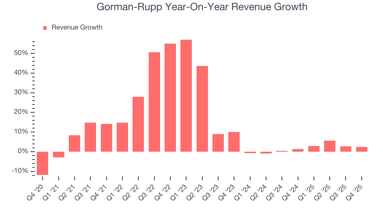 Gorman-Rupp Year-On-Year Revenue Growth