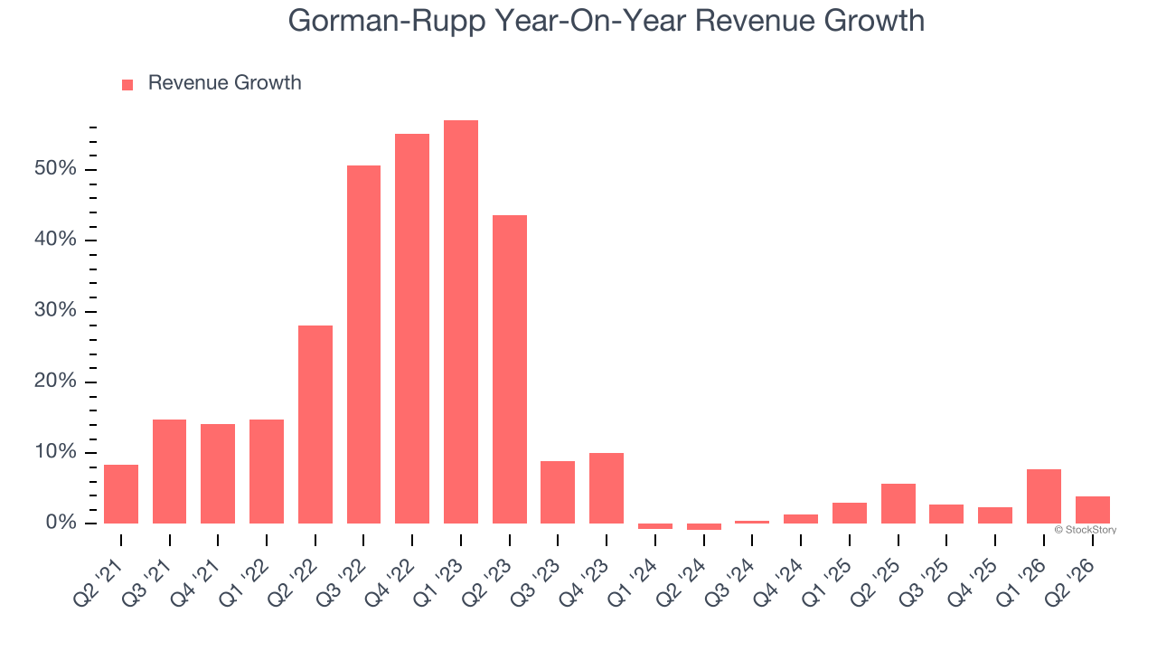 Gorman-Rupp Year-On-Year Revenue Growth