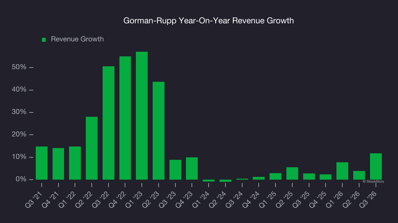 Gorman-Rupp Year-On-Year Revenue Growth