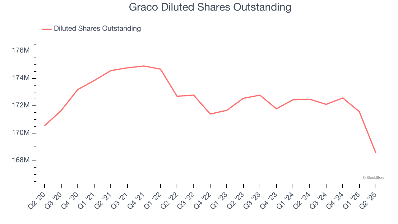 Graco Diluted Shares Outstanding
