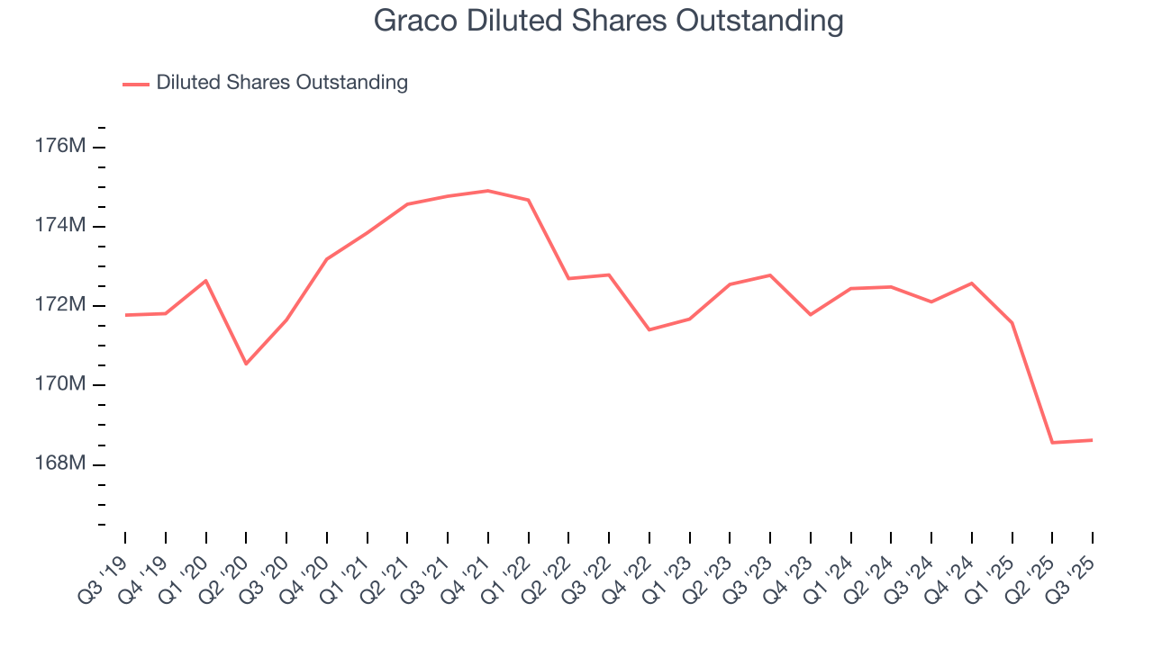 Graco Diluted Shares Outstanding