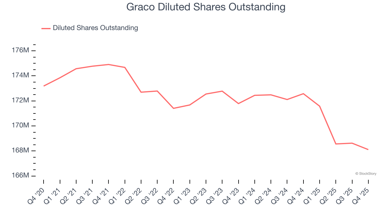 Graco Diluted Shares Outstanding