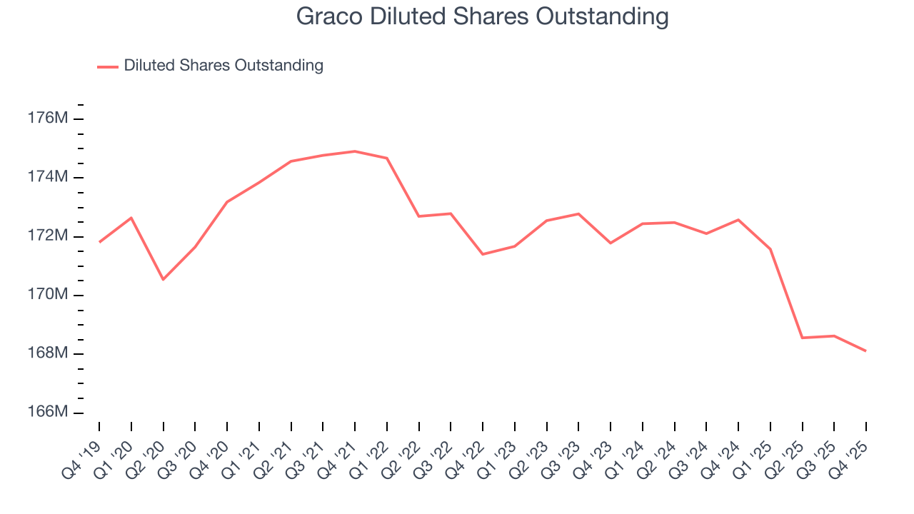 Graco Diluted Shares Outstanding