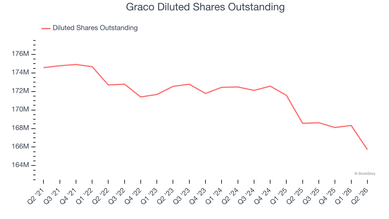 Graco Diluted Shares Outstanding