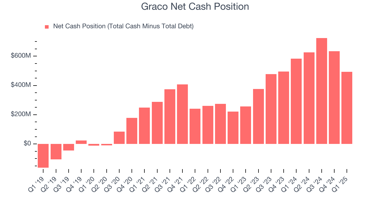 Graco Net Cash Position