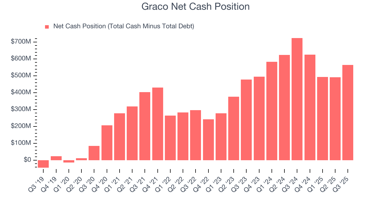 Graco Net Cash Position