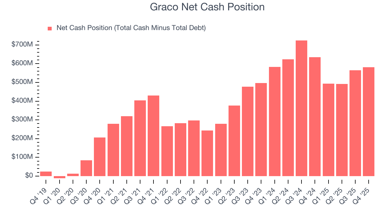 Graco Net Cash Position