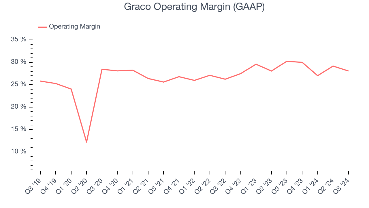 Graco Operating Margin (GAAP)