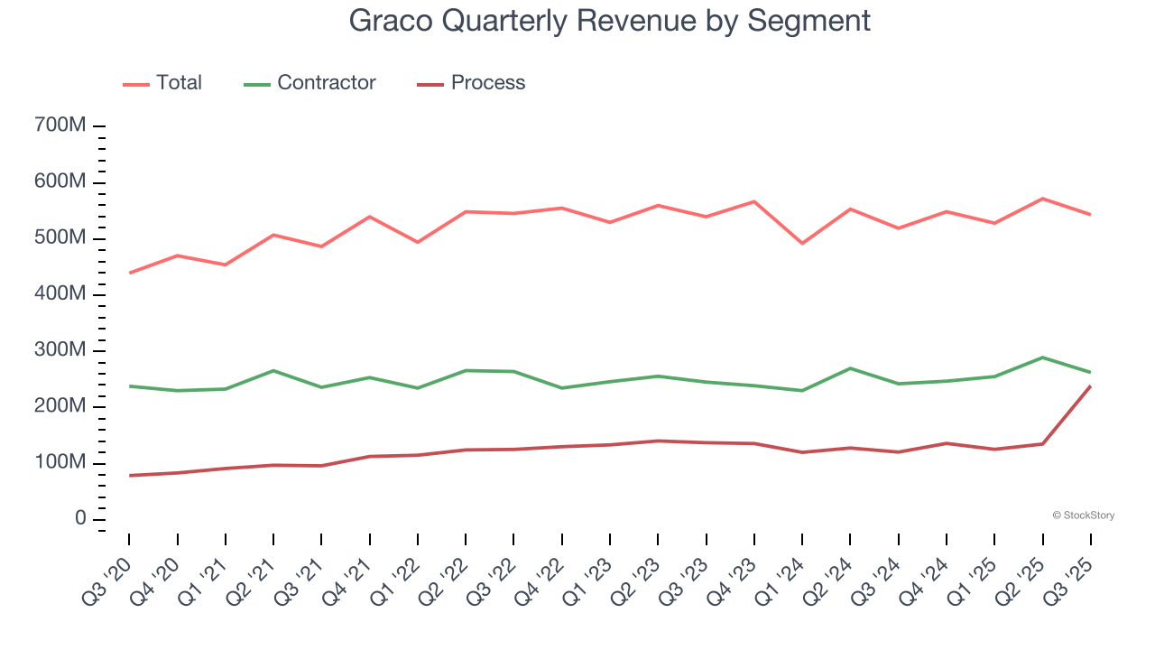 Graco Quarterly Revenue by Segment