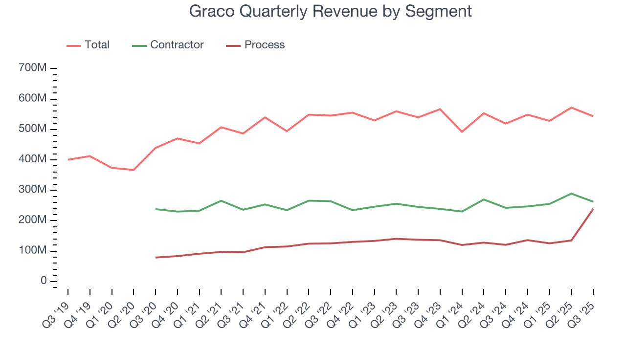 Graco Quarterly Revenue by Segment