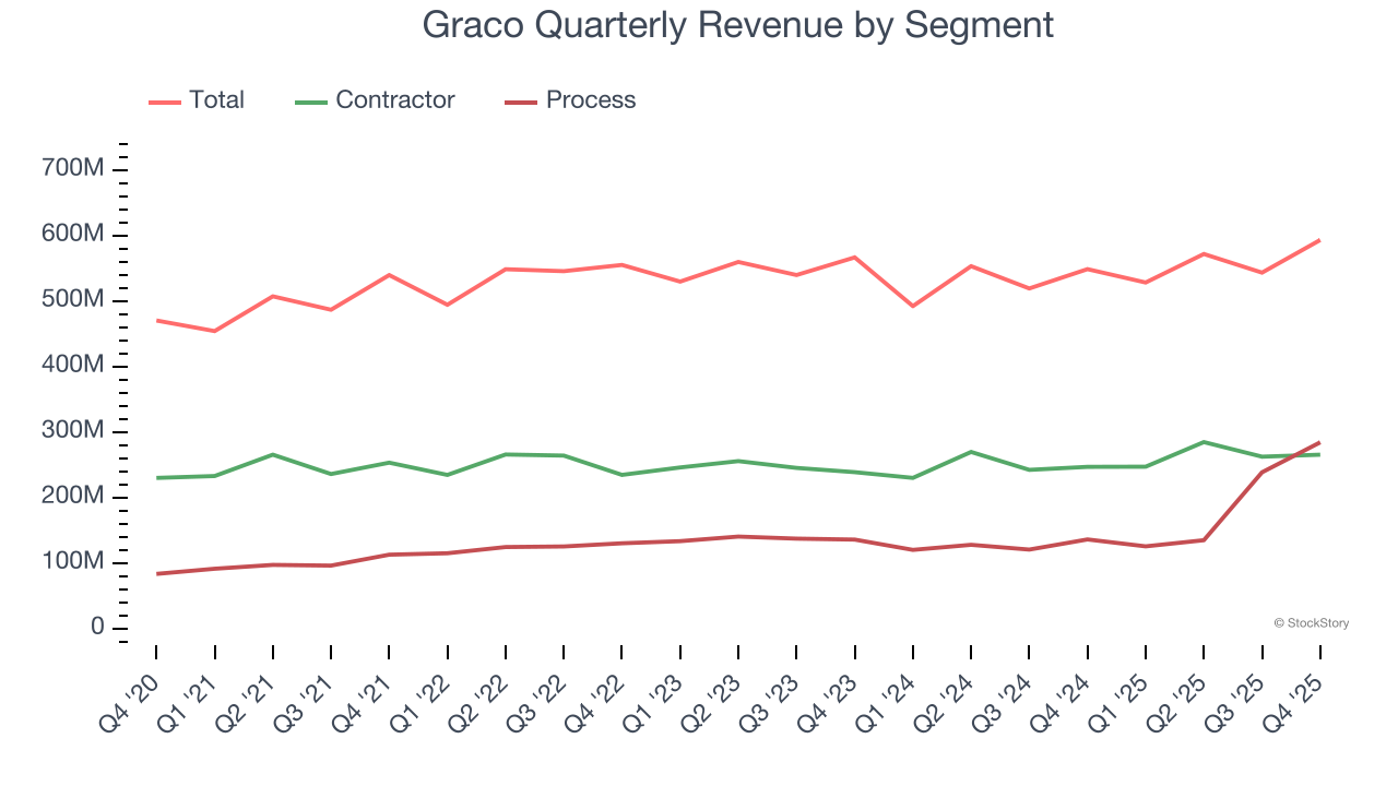 Graco Quarterly Revenue by Segment