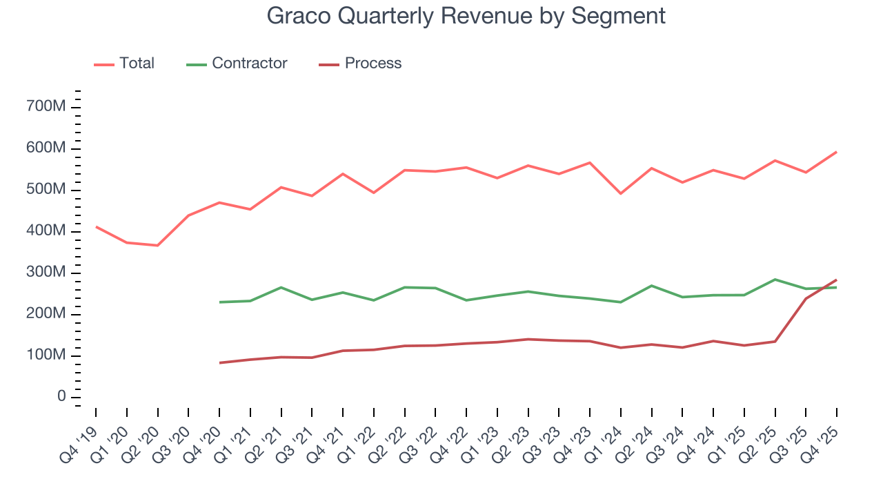 Graco Quarterly Revenue by Segment