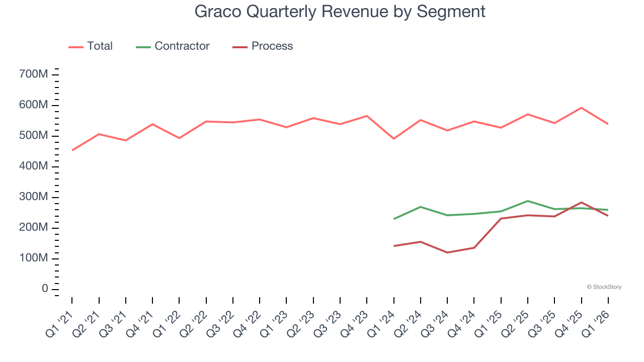 Graco Quarterly Revenue by Segment