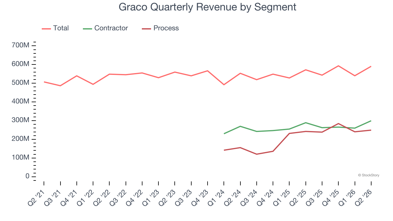 Graco Quarterly Revenue by Segment