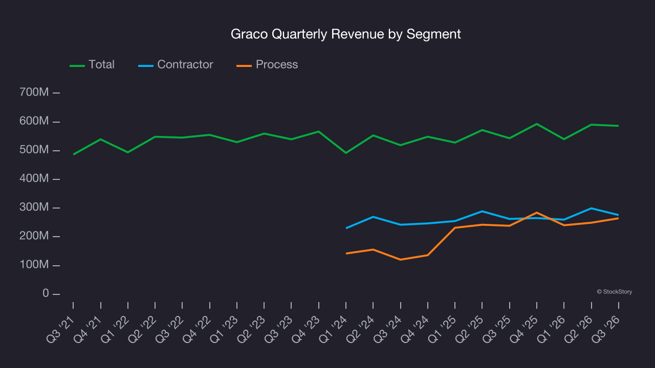 Graco Quarterly Revenue by Segment