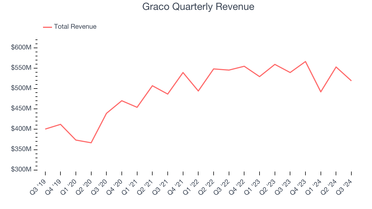 Graco Quarterly Revenue