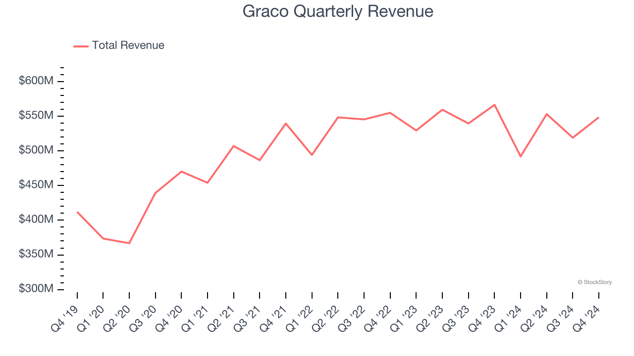 Graco Quarterly Revenue