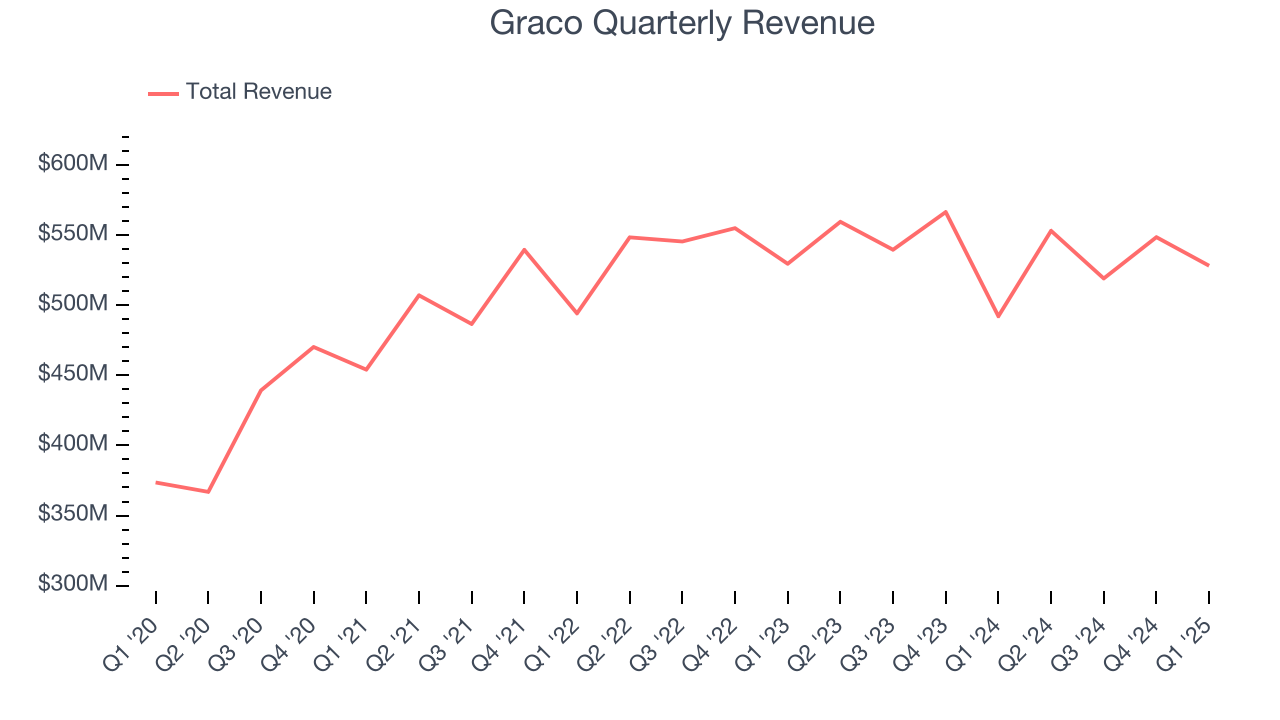 Graco Quarterly Revenue