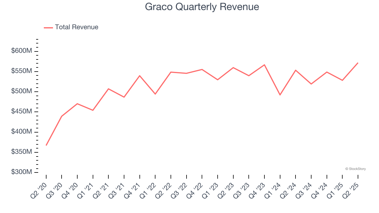Graco Quarterly Revenue