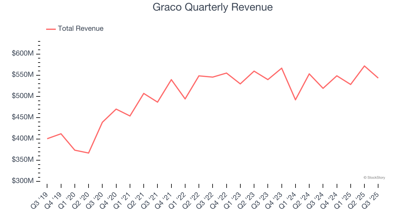 Graco Quarterly Revenue