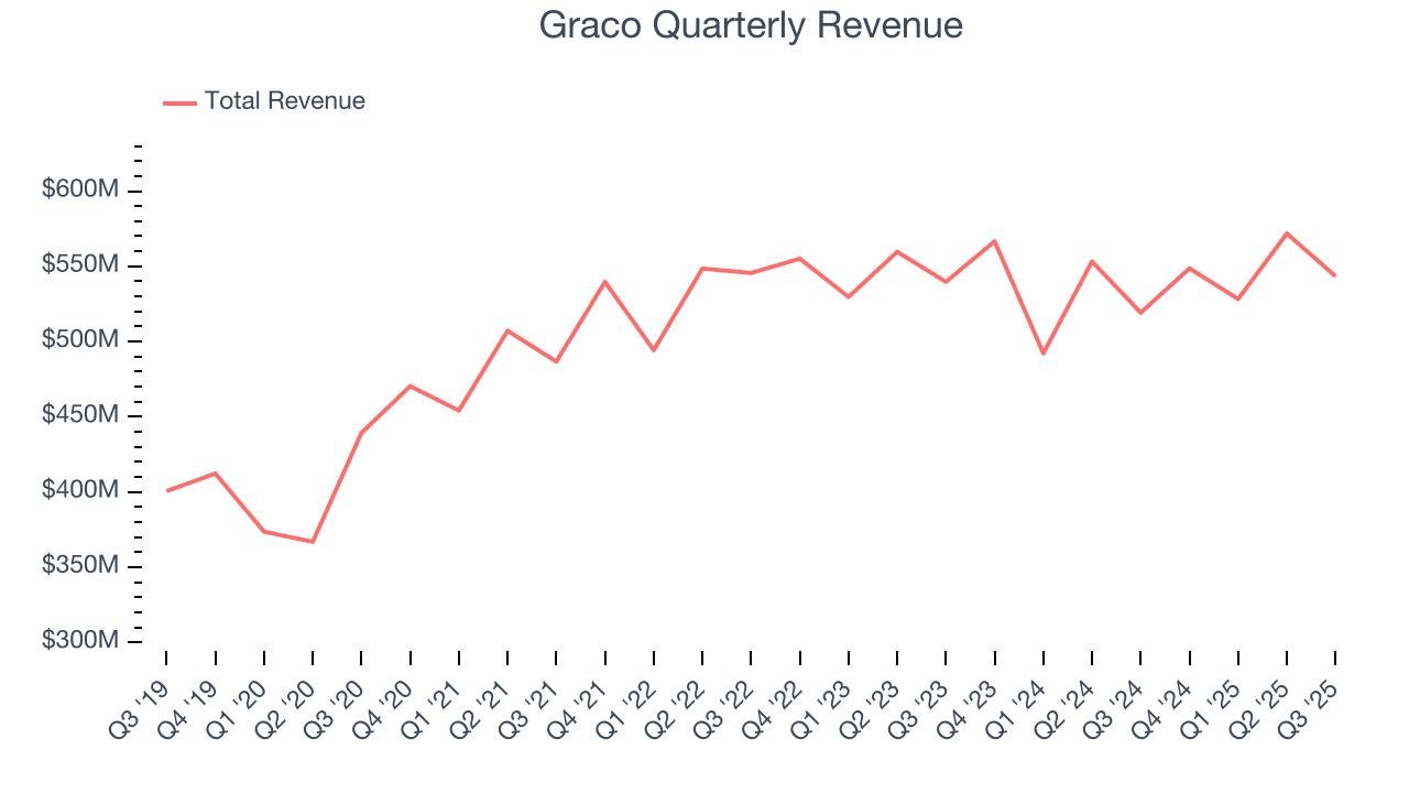 Graco Quarterly Revenue