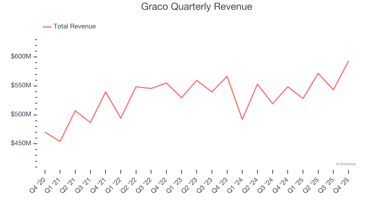 Graco Quarterly Revenue