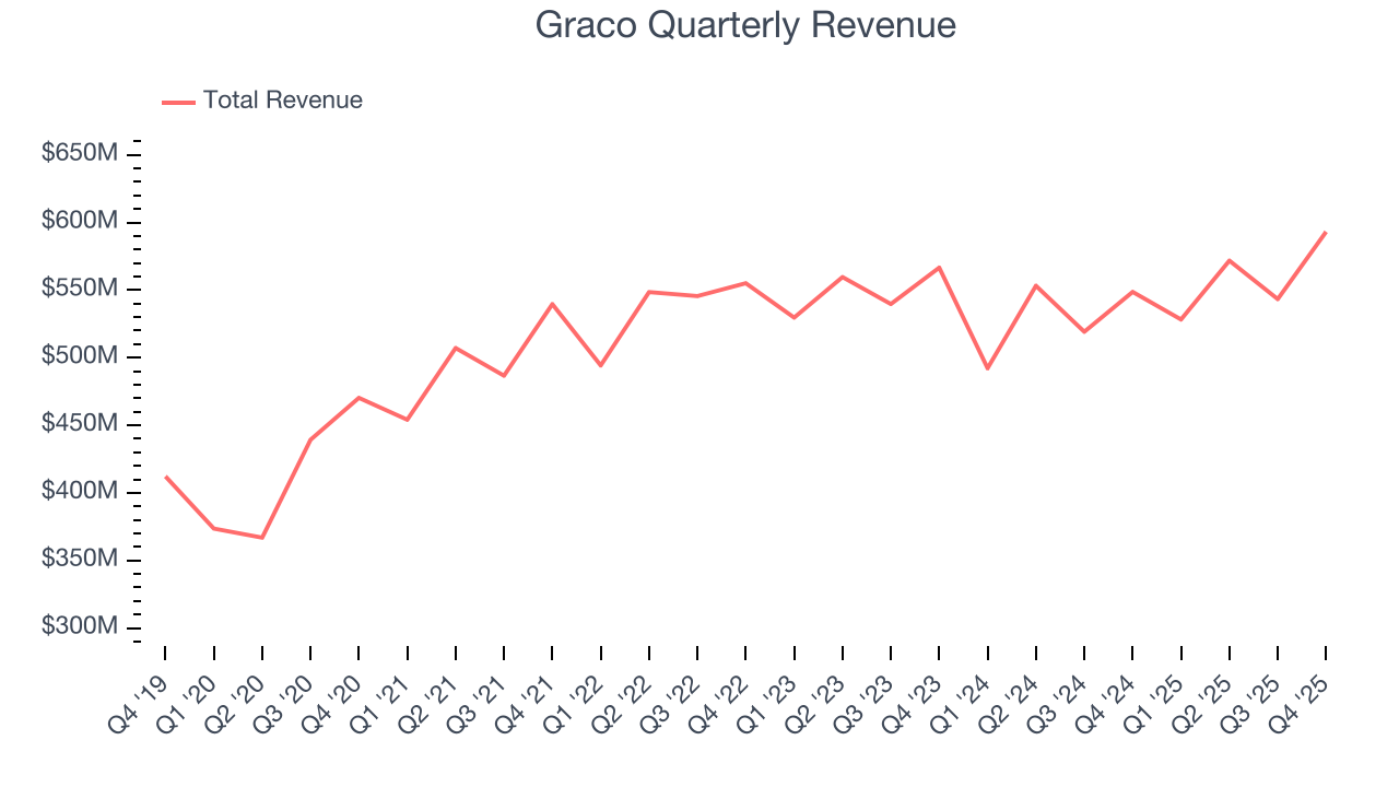 Graco Quarterly Revenue