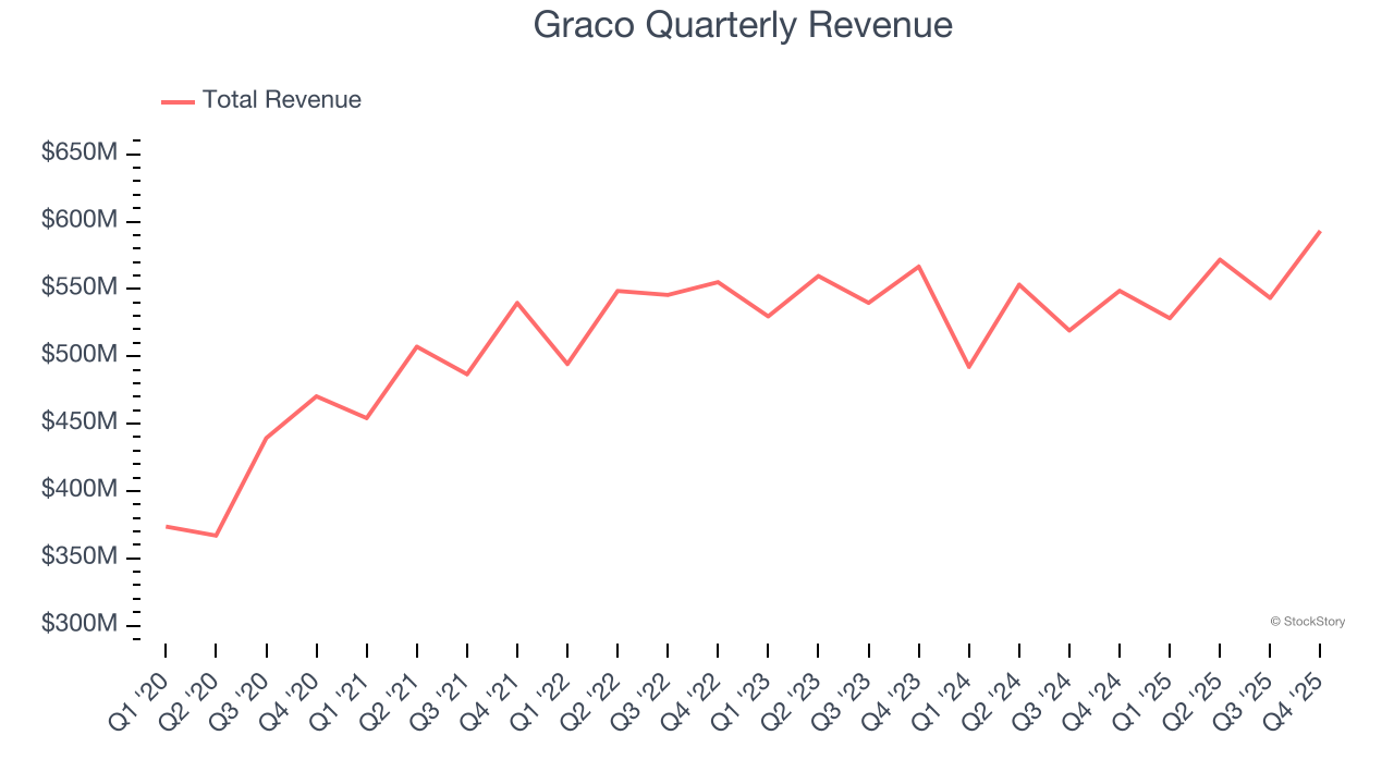 Graco Quarterly Revenue