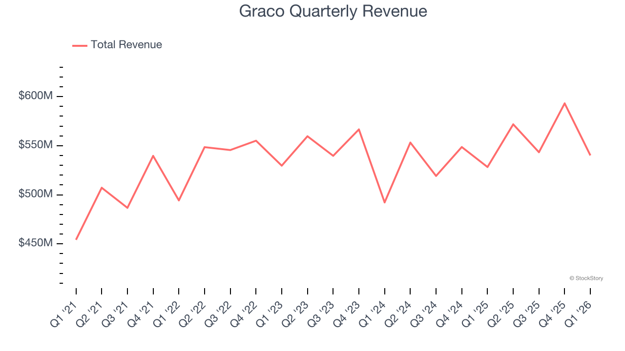Graco Quarterly Revenue