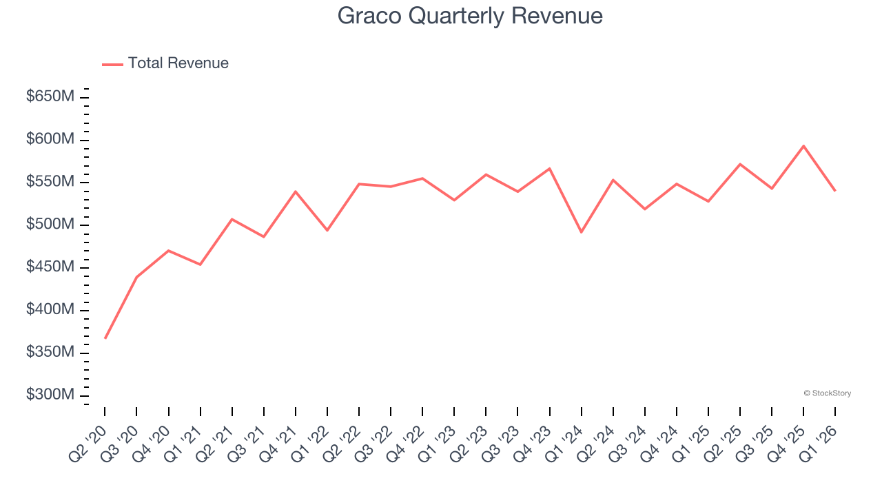 Graco Quarterly Revenue