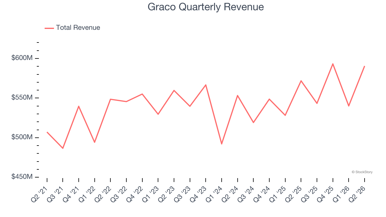 Graco Quarterly Revenue