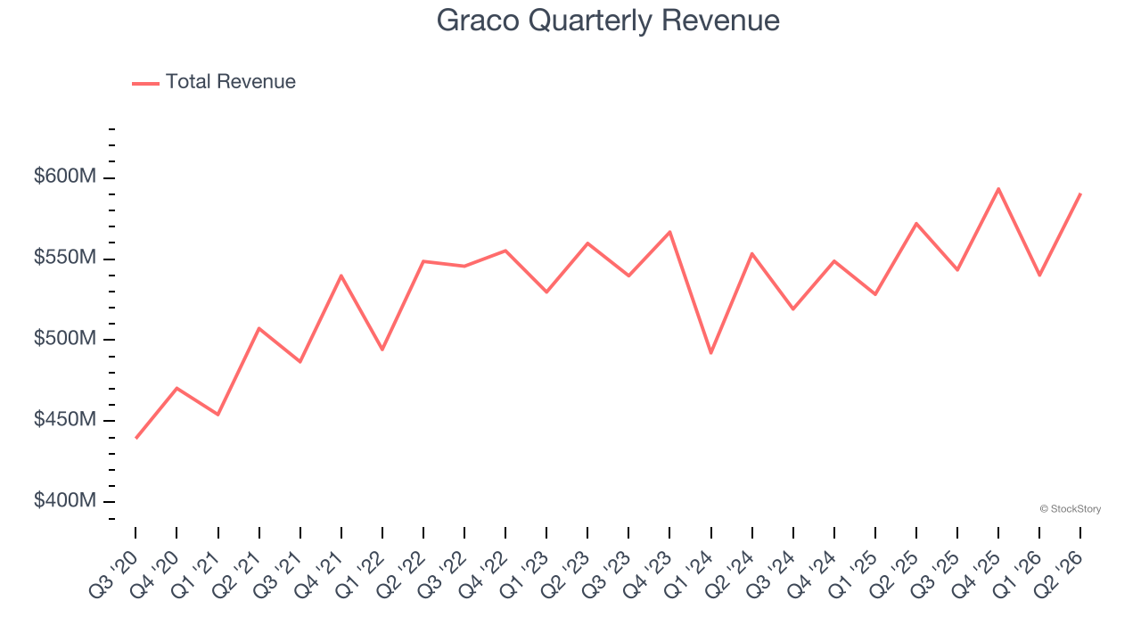 Graco Quarterly Revenue